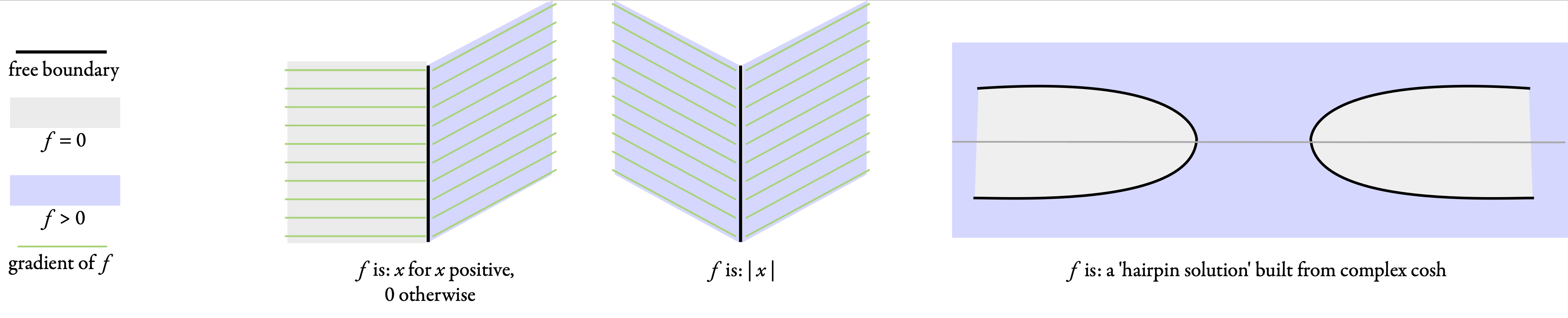 critical-point functions and free boundaries