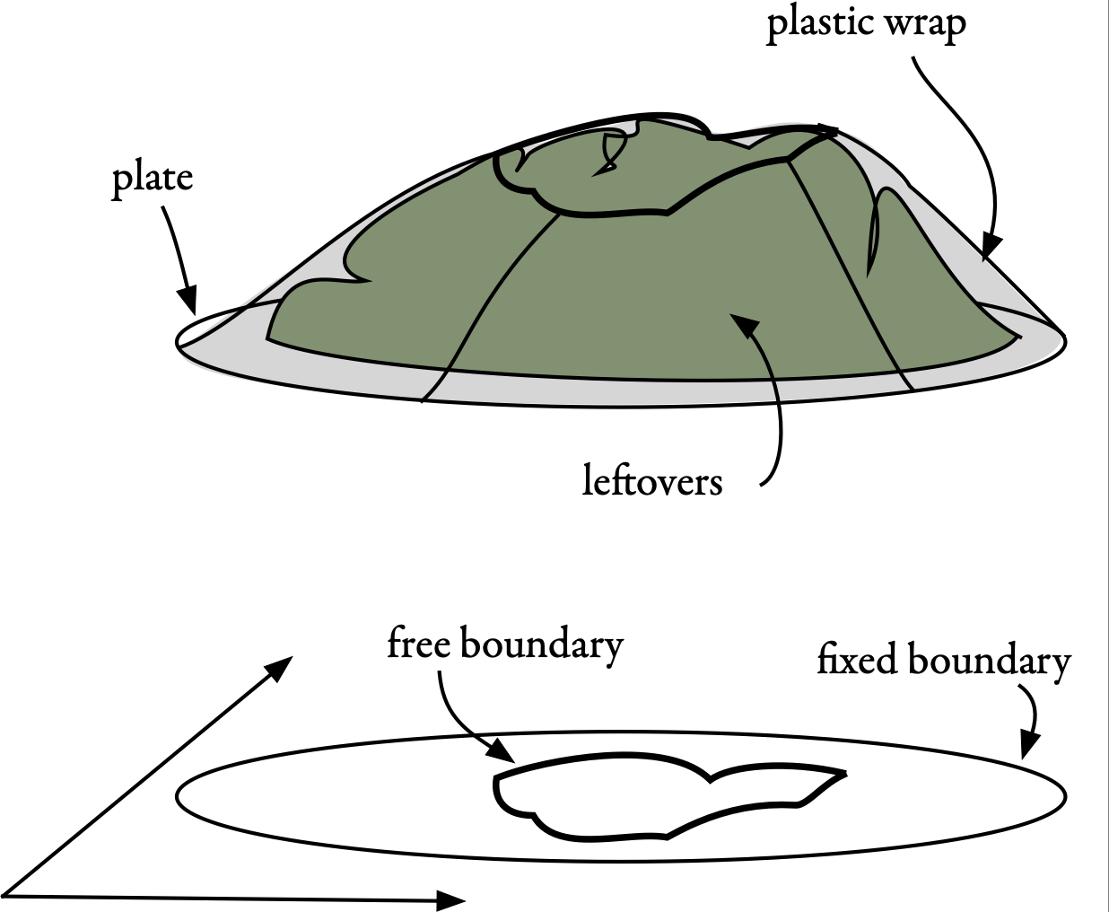 fixed boundary and free boundary for plate of leftovers